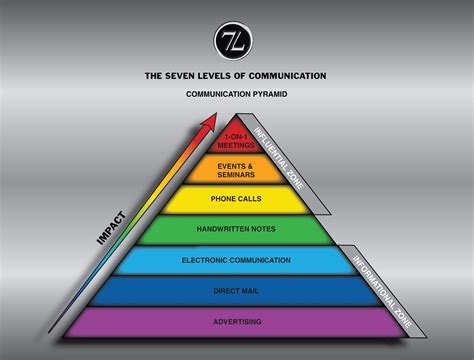 Seven Levels