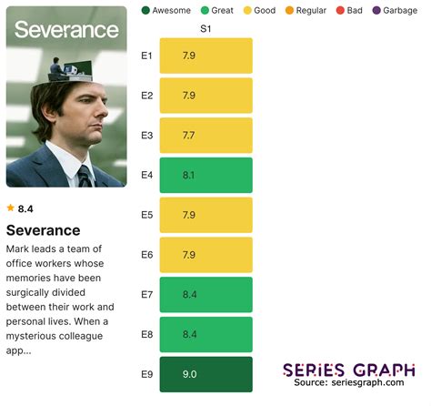 Severance Imdb Chart