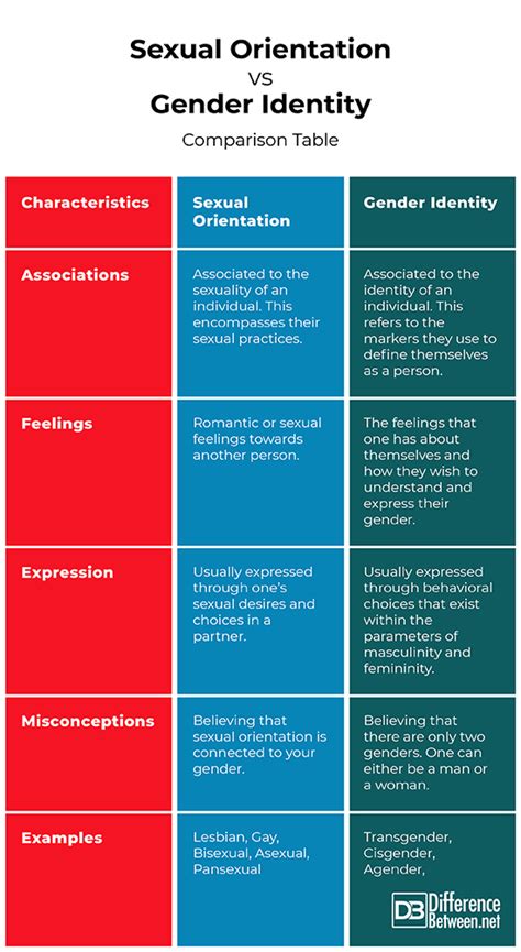 Sexual Orientation vs Gender Identity