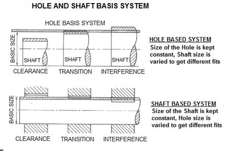 Shaft & Hole Tolerance Chart