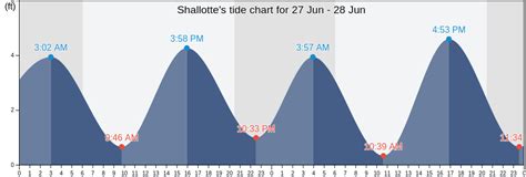 Shallotte Tide Chart