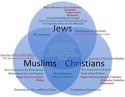 Shared Values in Abrahamic Religions
