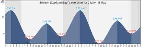 Shelton Ct Tide Chart