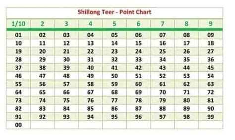 Shillong Teer Chart 2019
