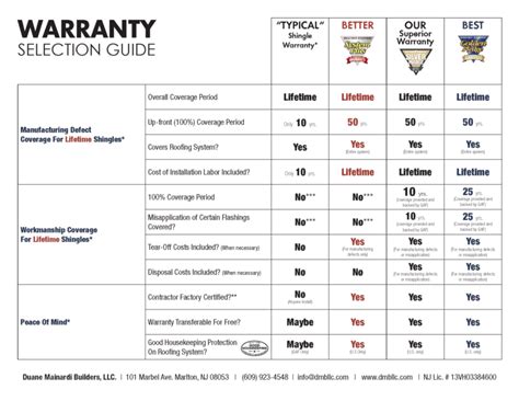 Shingle Warranty Comparison Chart