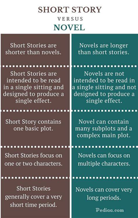 Short Story vs Novel
