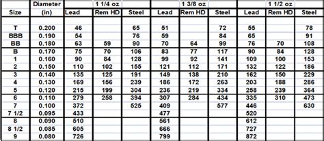 Shotshell Pellet Count Chart