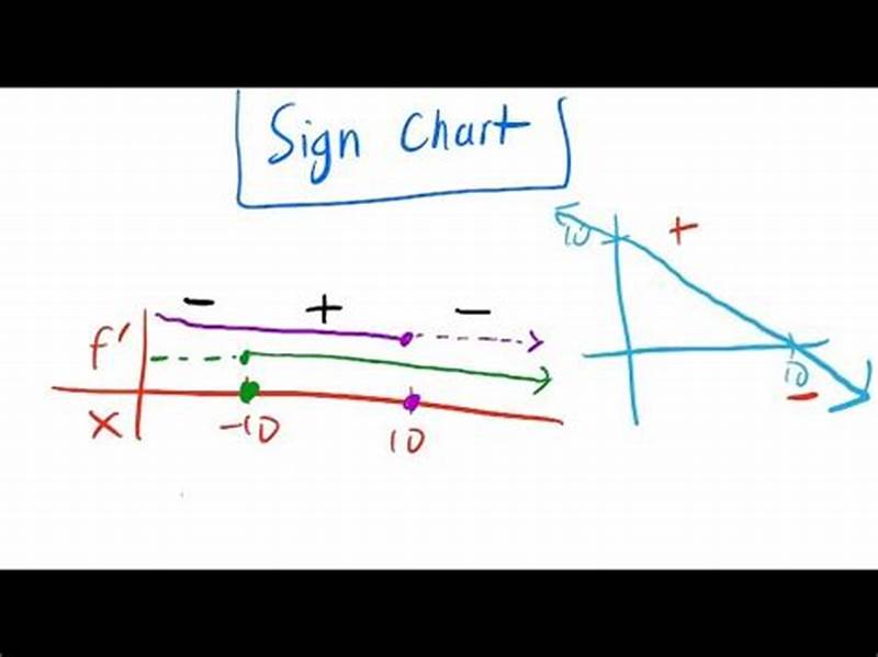 Sign Chart Pre Calc