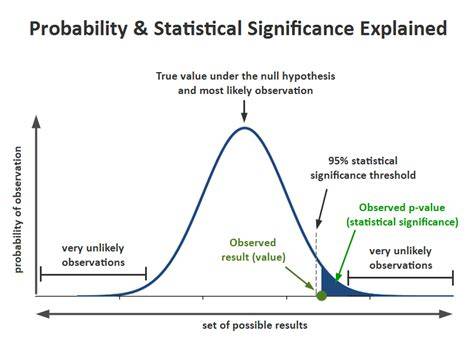 Significance Level