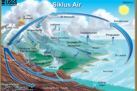 Siklus Air