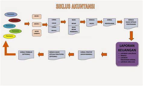 Siklus Akuntansi