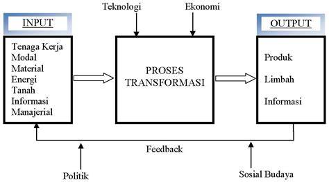 Siklus Input Proses Output