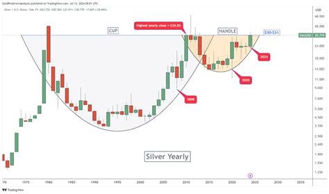 Silver Cup And Handle Chart