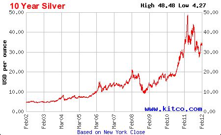 Silver Prices 10 Year Chart