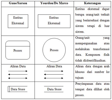 Simbol Entitas Eksternal dalam DFD