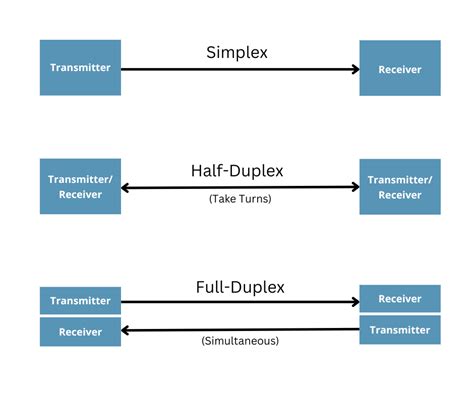 Simplex Half Duplex Full Duplex Communication