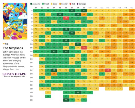 Simpsons Episodes Rating Chart