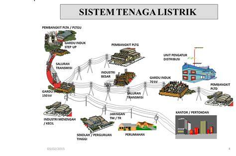 Sistem Distribusi Listrik