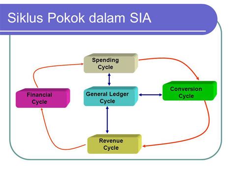 Sistem Informasi Akuntansi