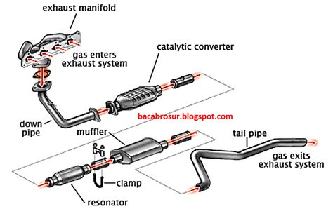 Sistem Knalpot Mobil