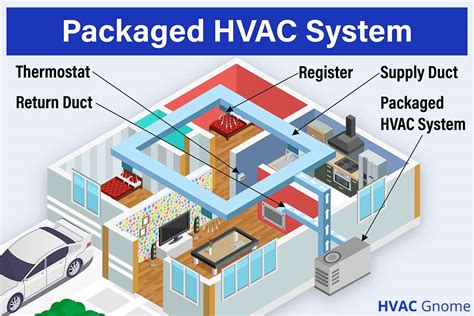 Sistem Package HVAC