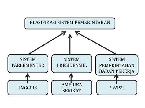 Sistem Pemerintahan