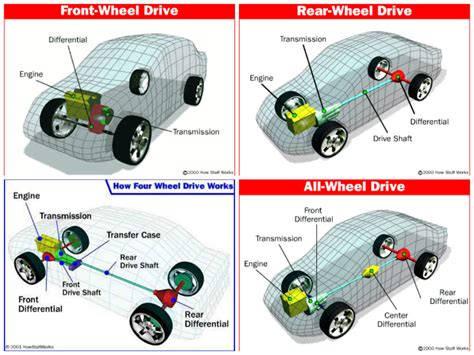 Sistem Penggerak Mobil