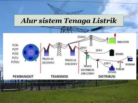 Sistem Transmisi Energi Listrik