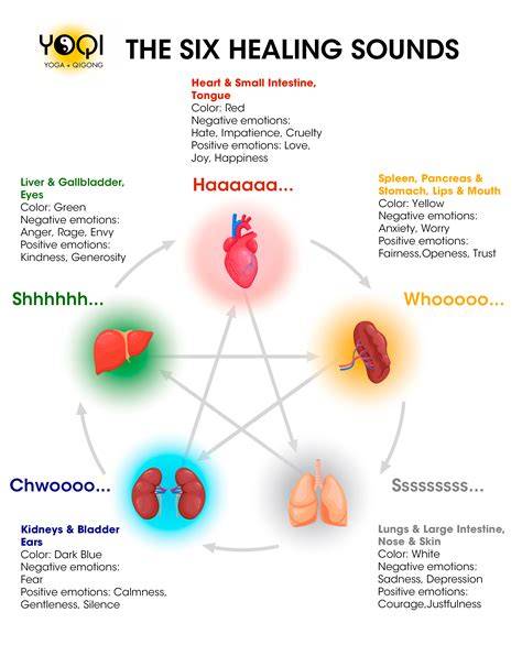 Six Healing Sounds Chart