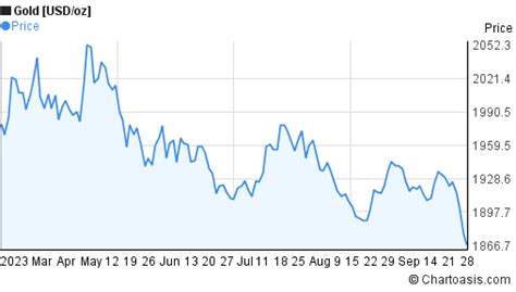 Six Month Gold Price Chart