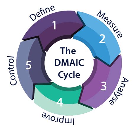 Six Sigma DMAIC Cycle