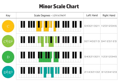 Skala Minor A
