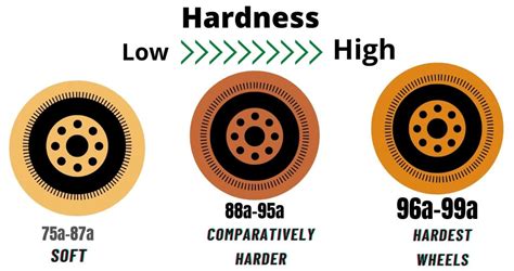 Skate Wheel Hardness Chart