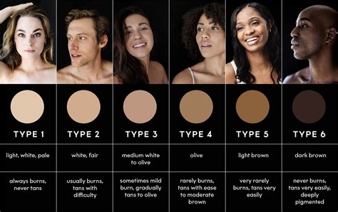 Skin Types Chart
