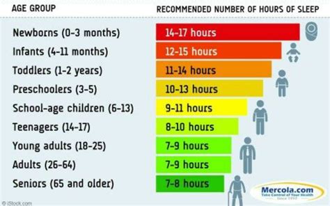 Sleep By Age Chart