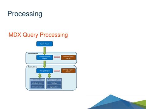 Slow MDX Queries SQL Server Analysis Services Tabular Performance