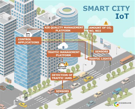 Smart City IoT