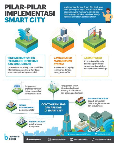 Smart City IoT Indonesia