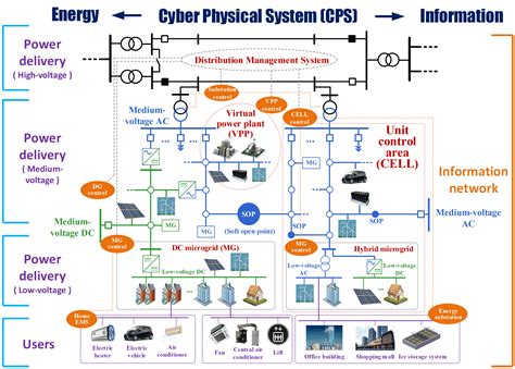 Smart Grid Control Unit