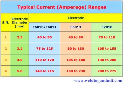 Smaw Amperage Chart