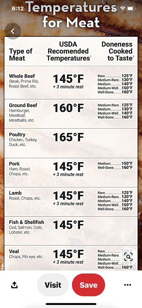 Smoked Turkey Temp Chart