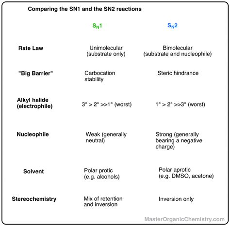 Sn1 Vs Sn2 Chart