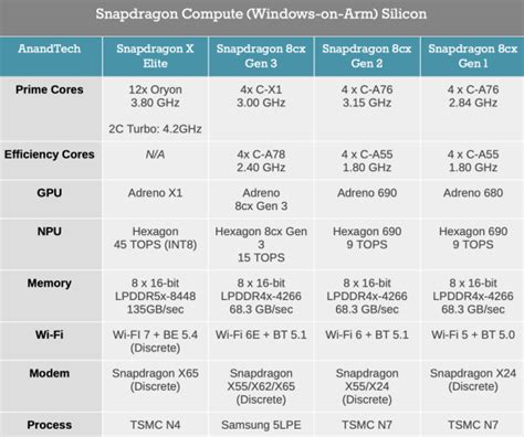 Performa Chipset yang Jauh Lebih Unggul