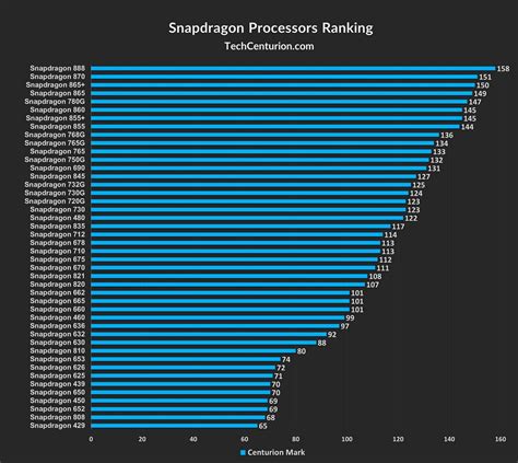 Diagram Perbandingan Seri Snapdragon
