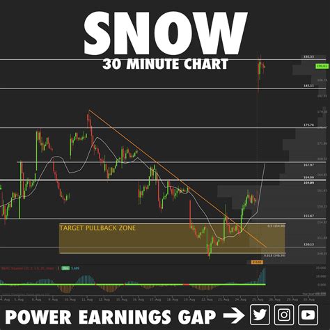 Snow Stock Chart