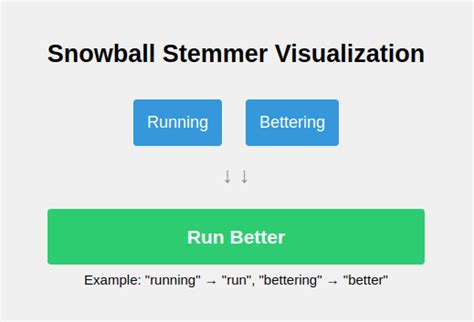 Snowball Stemmer