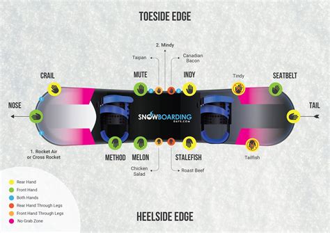 Snowboard Grab Chart