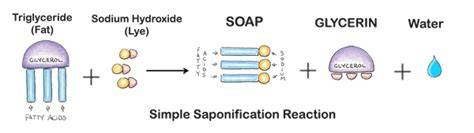 Soap Making Saponification