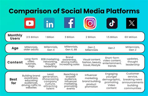 Social Media Comparison