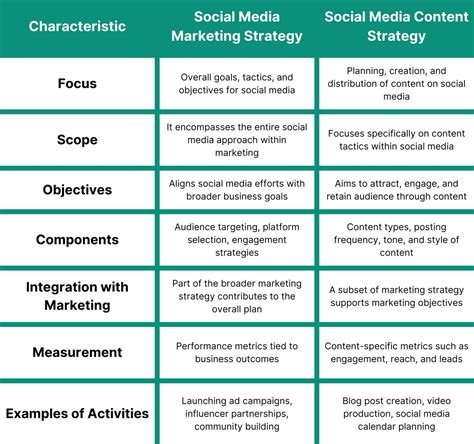 Social Media Content Strategy